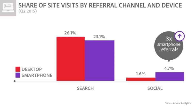 OWNED SOCIAL Share of Visits Referred from Social As we become mobile first,