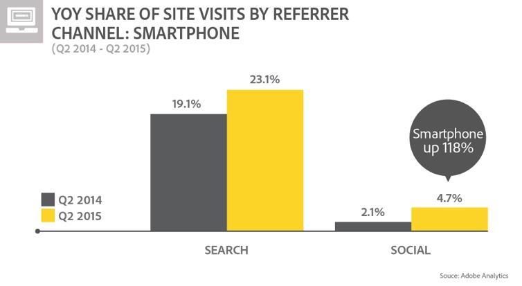 The Findings: Social smarthphone traffic is up 118% YoY Search smartphone