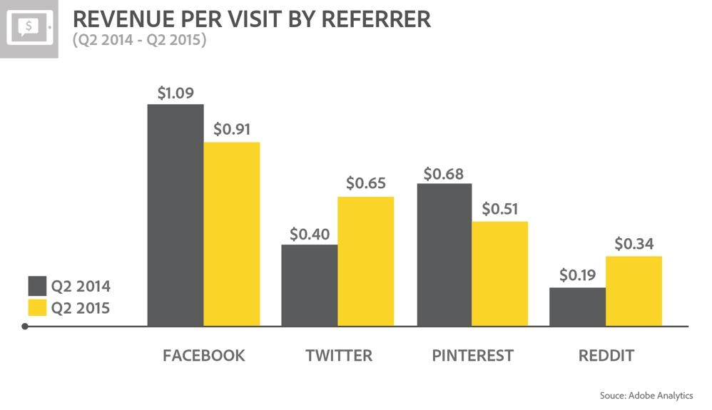 OWNED SOCIAL Revenue per Visit by Referrer The ability for social networks to generate revenue and ROI changed since last year.