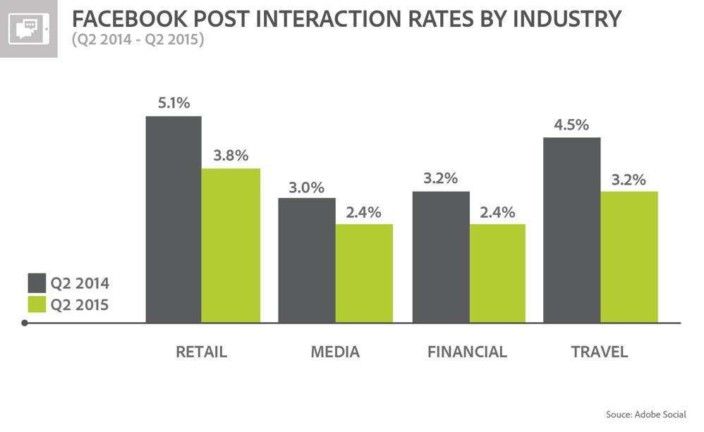 ORGANIC SOCIAL Social Interaction Rate by Industry Marketers are still adapting to algorithm changes made by Facebook in 2014 and early 2015.