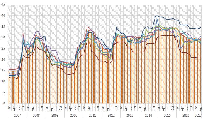 Price Monitoring for Food Security in the Kyrgyz Republic Wheat flour Issue 17 March-April 2017 Global wheat production and prices According to the International Grains Council (IGC) the forecast for