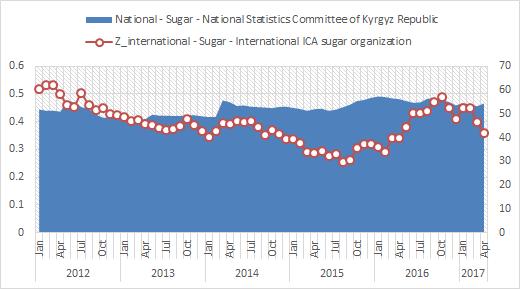 Price Monitoring for Food Security in the Kyrgyz Republic Issue 17 March-April 2017 Other basic food commodities International sugar prices In 2015-16 global sugar production was 165.