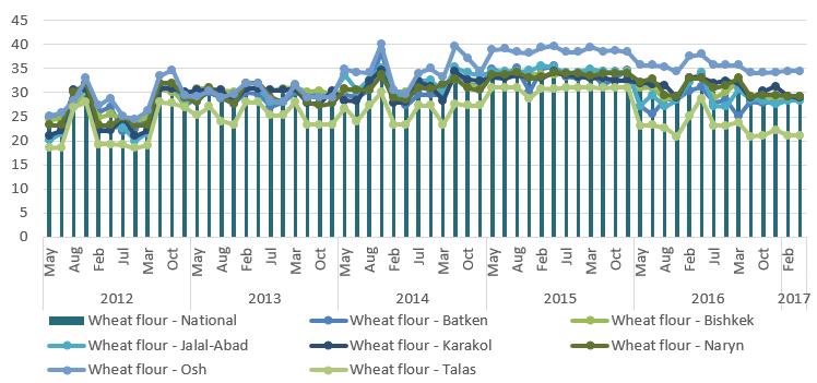 Price Monitoring for Food Security in the Kyrgyz Republic Wheat flour Global wheat production and prices Global wheat production for 2016/2017 is 748.24 million metric tons, which is an increase of 1.