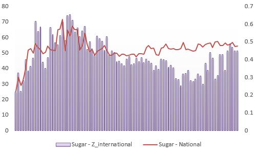 Price Monitoring for Food Security in the Kyrgyz Republic Issue 16 February 2017 Other basic food commodities International sugar prices International sugar prices fluctuated throughout 2016.