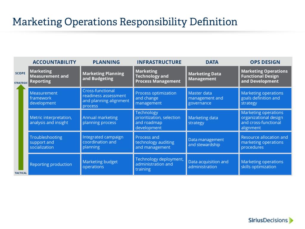 What are marketing operations core responsibilities?