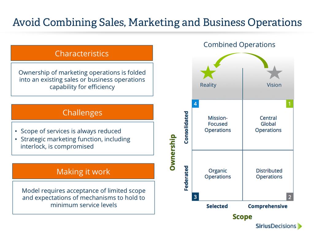 Can marketing operations merge with sales or business operations?" Some organizations choose to merge marketing operations responsibilities into a sales or business operations function.