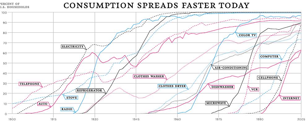 Technology Adoption Rate Image Sourced from Tom