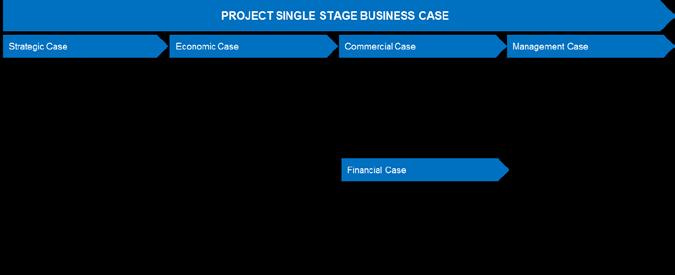Single Stage Business Case Steps and Actions The single stage business case, Steps 2 to 7 of the business case framework, is developed using Actions 2 to 24 as shown below.
