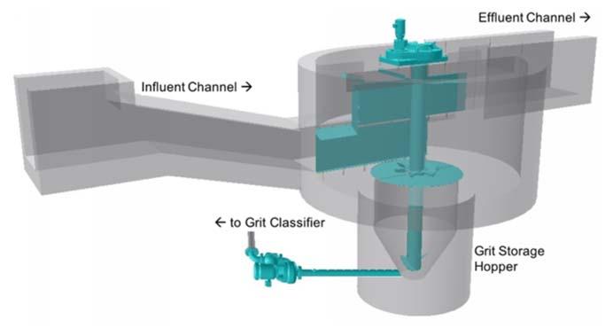 Horizontal Flow Grit Chambers One of the earliest types of grit removal systems, horizontal flow (also known as velocity controlled) grit chambers use physical controls and chamber geometry, such as