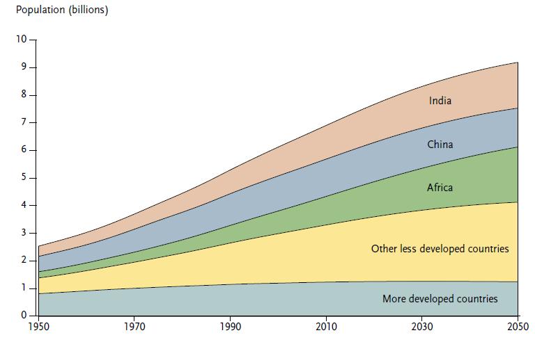 Population Growth In the next 40 years the global population will grow by 2.4 billion Population will be predominantly urban 2009 Growth 1.18% 6.8 Billion 9.