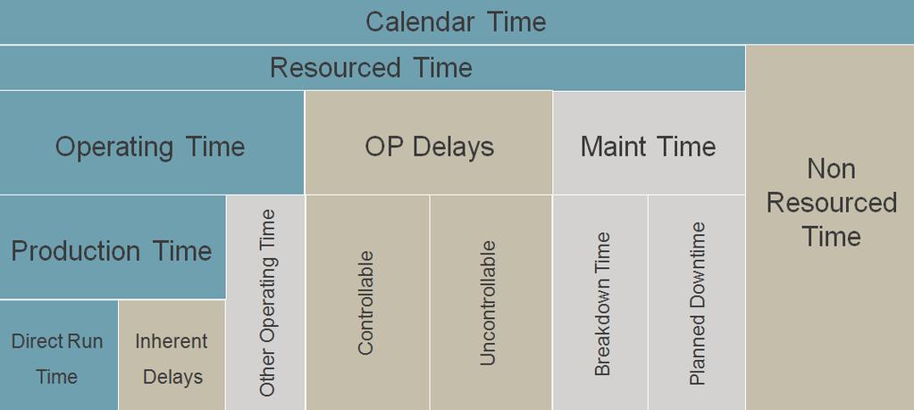 64 Table 4 Summary of delays of one of a coal mine (Baafi et al, 2009) Figure