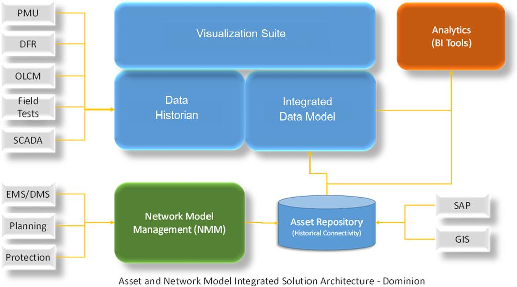 (NMM) capability has allowed utility to not only streamline their network model usage across operation, planning and engineering, but also to make the network connectivity information available for