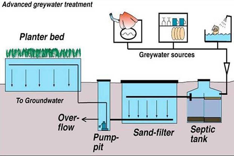 Improve building water output through capturing and treating greywater and