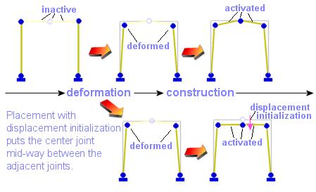 In the first stage, only the columns are activated. After the application of loads, the structure deforms.