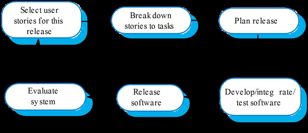 The XP release cycle Develop/integrate/ test