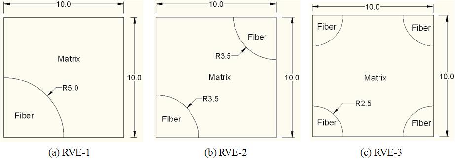 For analysis simplicity and to minimize the computational time, quarter symmetric models of the conventional and nanofiber composites, as shown in Figure 4,