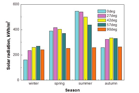 Ekaterina Aronova et al. / Procedia Engineering 117 ( 2015 ) 766 774 771 Fig. 4. Assessment of the amount of solar radiation on differently oriented surfaces byseasons.