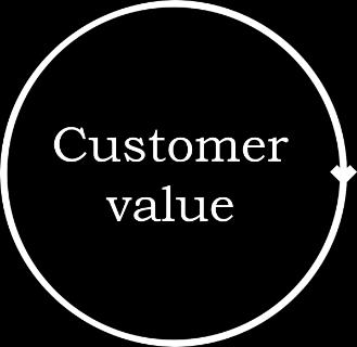 Case selection by value creation The cases below are divided into two main categories: Company value directly affecting your bottom line and customer value adding value to your clients and/or