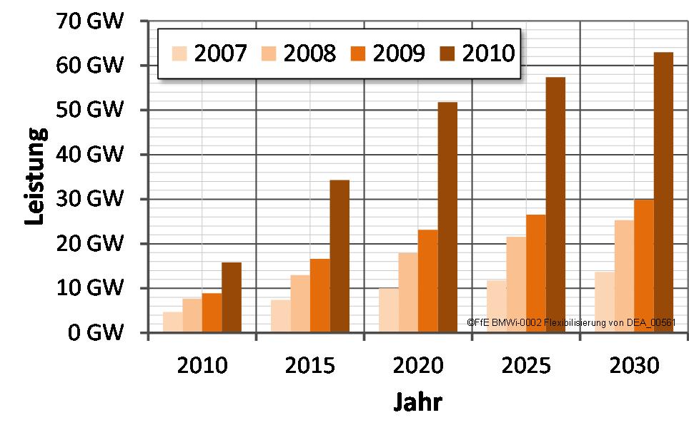 1. RES in Germany Historical Development & Political Target Annual predictions of the