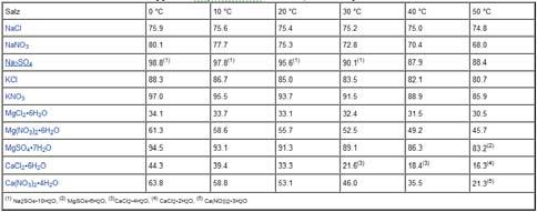 soluble salts _ BR /20 Deliquescence humidity & temperature