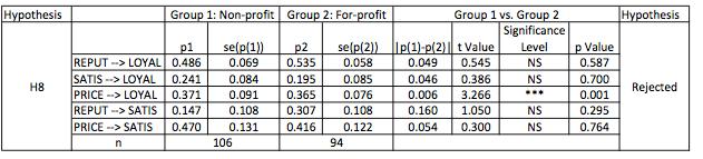 Table 11: Results of Multi-group Analysis (PLS-MGA) Note: p(1) and p(2) are path coefficients of Group 1 and Group 2, respectively; se(p(1)) and se(p(2)) are the standard error of p(1) and p(2),