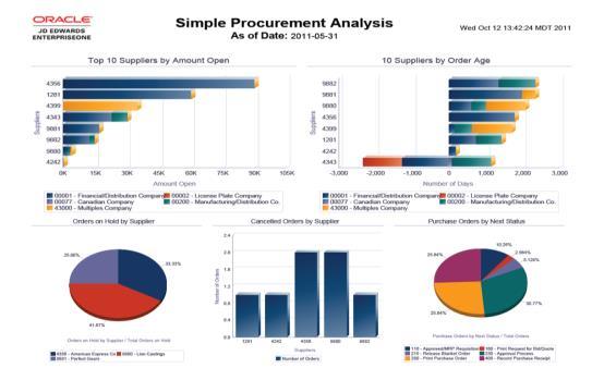 One View for Procurement and Subcontract Management Insight Into Procurement Activities Empower end users Enhance real-time decision making What is the trend in supplier goods received by product?