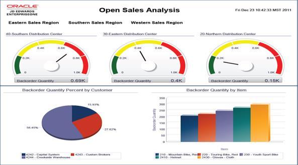One View for Sales Order Management Increase Sales Knowledge Empower end users Enhance real-time decision making