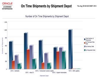 One View Reporting for Transportation Improve Insight into Your Every Day Shipping Needs Empower end users Enhance real-time decision making How many of my shipments are on time at a specific
