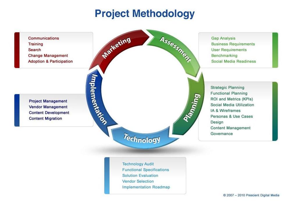 Intranet Project Methodology: The Intranet Project Methodology 2001-2010 is the all encompassing intranet project methodology for guiding the process of building or redesigning an intranet or