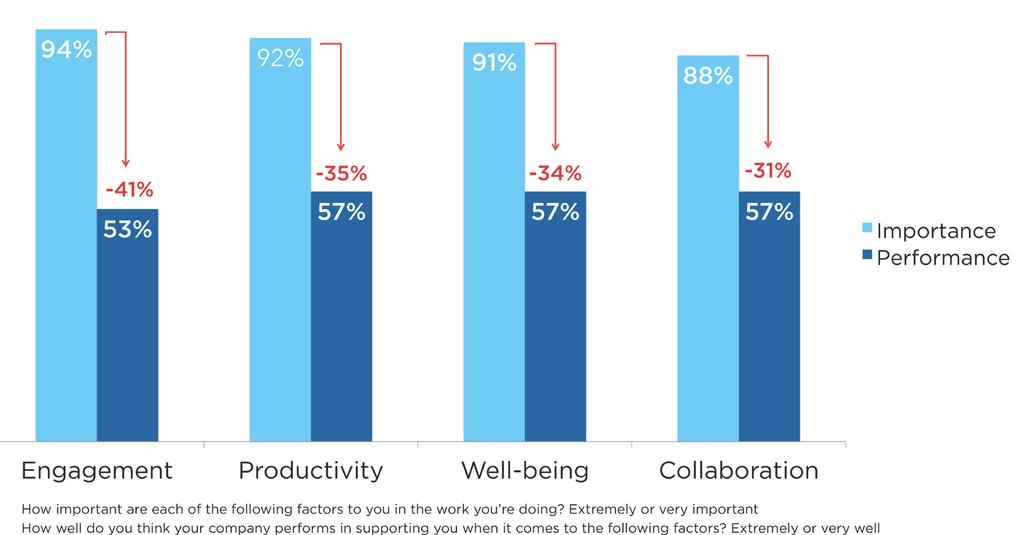 Put simply, employees who are engaged are likely to recommend their company to others. What Employees Want vs. What They Get Are the 4 pillars of Workplace Vitality important to the work you re doing?