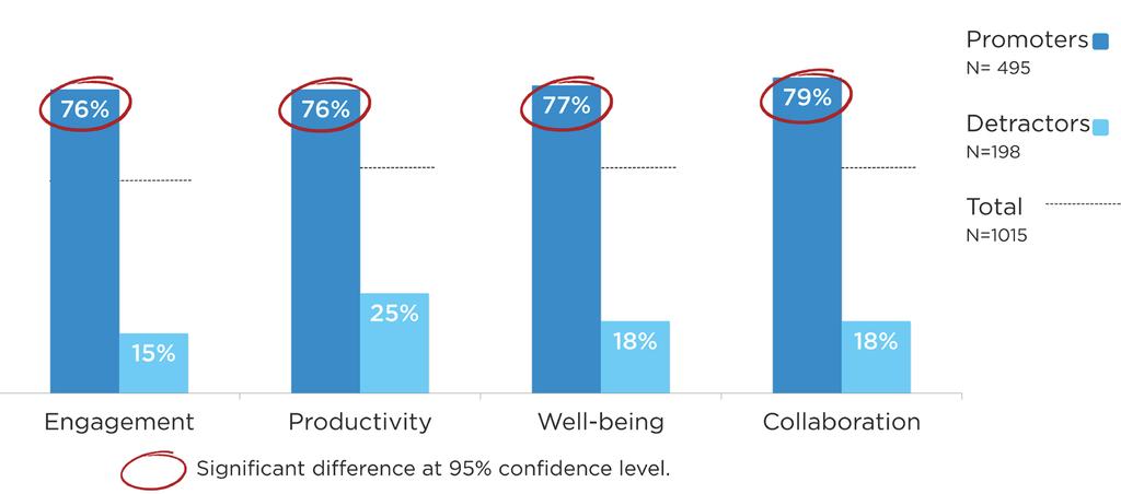Employees with high opinions of engagement, productivity, wellbeing, and collaboration are likely to view their company as a place they would recommend to others. Workplace Vitality matters.