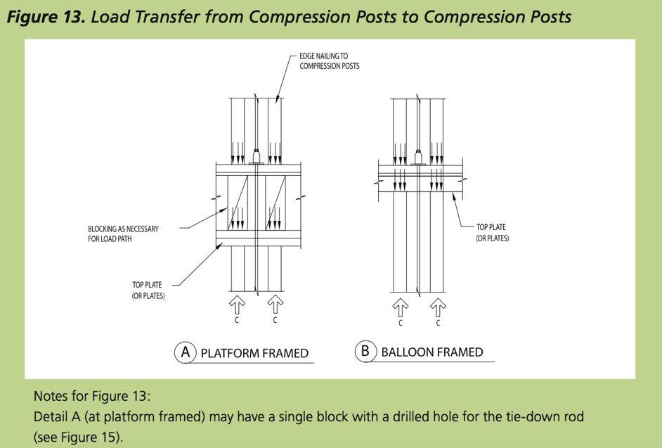 Story to Story Compression Force Transfer Source: WoodWorks