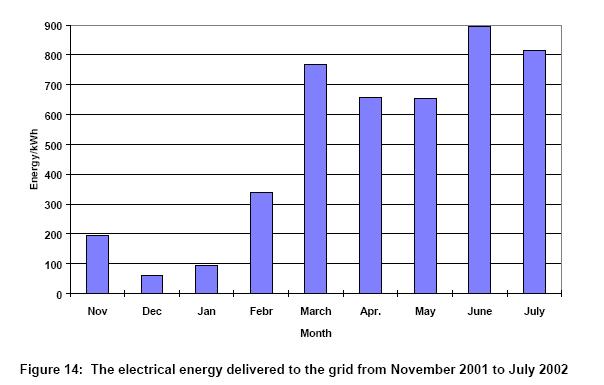 Figure 14 shows the electrical energy produced to the grid from November 2001 to July 2002.