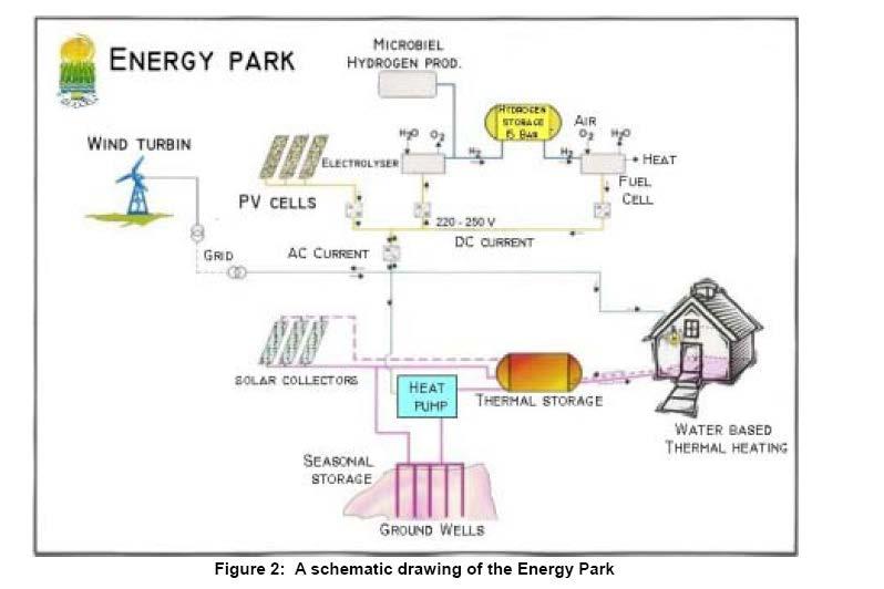 An overhead photograph and a schematic drawing of the Energy Park are shown in Figures 1 and 2, respectively. As can be seen, the park has two lines, one thermal line and one electric line.