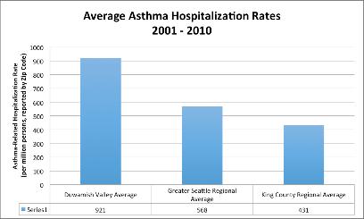 Skewed Health Outcomes Cumulative Health Assessment findings: Duwamish Valley residents are more likely to