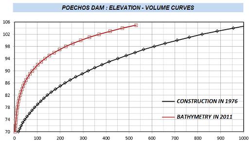 Figure 7 Bathymetry Survey in 20 and Great storage Changes in Poechos Dam It is also noted that the average daily maximum flow Poechos falls from May 983 to be significantly reduced precipitation in