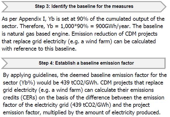 Steps to develop SB for electricity sector Ya = Cumulative percent of output Oi for the sector to determine