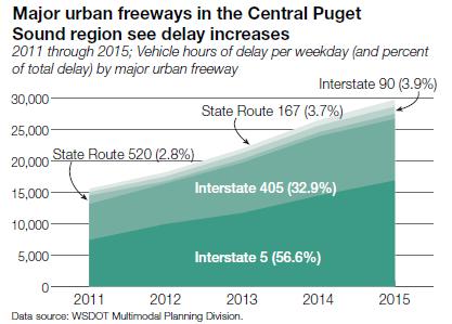 I-5 Operational Improvements From 2016 Corridor Capacity Report I-5 accounts for 56% of total freeway delay in the Puget Sound region Delay more than doubled between 2011 and 2015 due to growth in