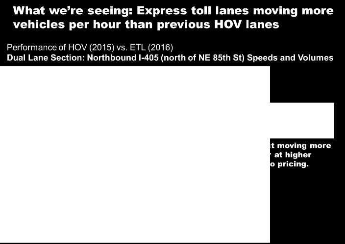 vehicles per hour in dual-lane segment Previous HOV lane carried 1300 vehicles/hour or less Controversy