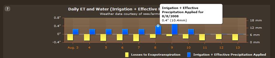 Effective Precipitation & Daily ET Figure 19 - Effective Precipitation & Daily ET The Effective Precipitation & Daily ET box has the downloaded data from Farmwest.com.