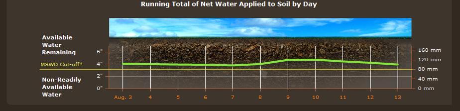 Running Total of Net Water Applied to Soil by Date Figure 22 - Water in Soil The water remaining in the soil is indicated by the green line on the graph.