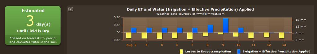 If an effective precipitation occurred it is added to the water storage on the day it occurred. The Evapotranspiration received from Farmwest.