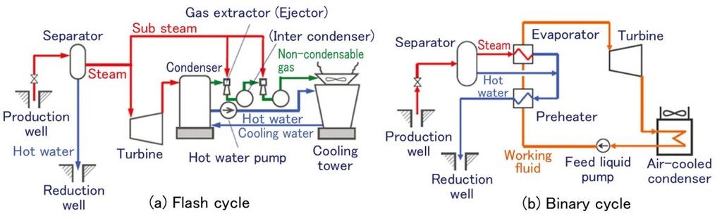 Fukuda, et al. Figure 1(a) shows a schematic system diagram of a flash geothermal power generation plant, which is a typical power generation system using hot water-dominated geothermal heat.
