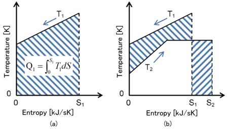 Fukuda,et al. below using entropy. (ereinafter entropy is a relative value and entropy for the lowest temperature of each fluid is defined as zero.