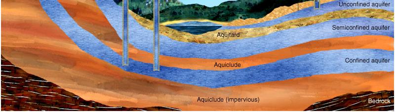 Aquifers and Groundwater Groundwater: any water that is