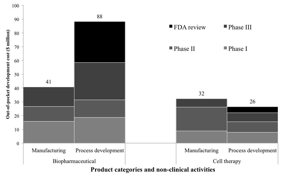 Chapter 5 on the other hand, is much less costly in late stage process development but more expensive in manufacturing to provide materials for Phase II clinical trial as there is quite a significant