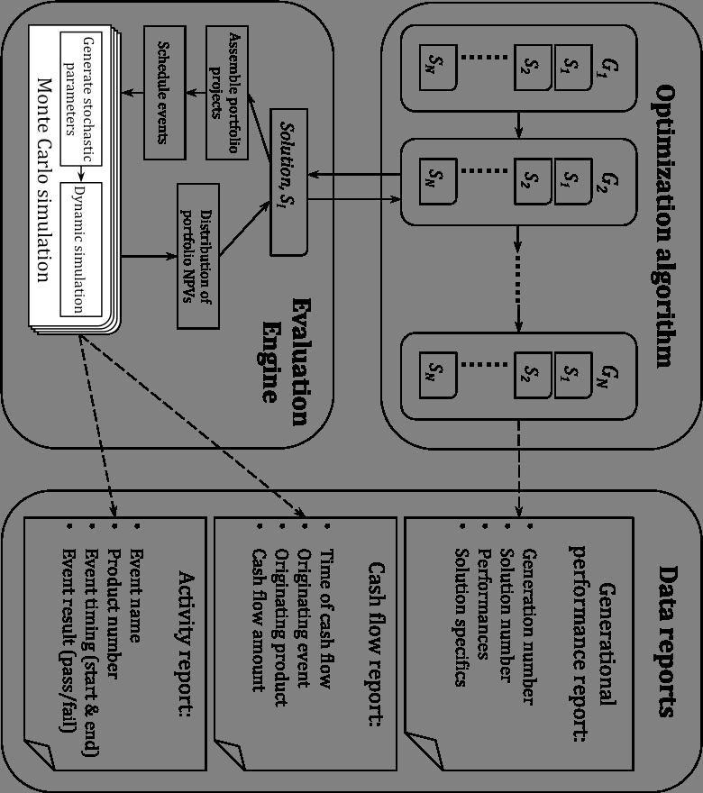 Chapter 2 Figure 2.1 The overall structure of the stochastic optimization tool for biopharmaceutical portfolio management decision-making.