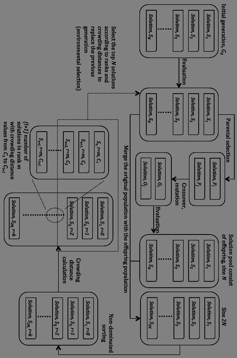 Chapter 2 Figure 2.9 Schematic of NSGA-II working process.