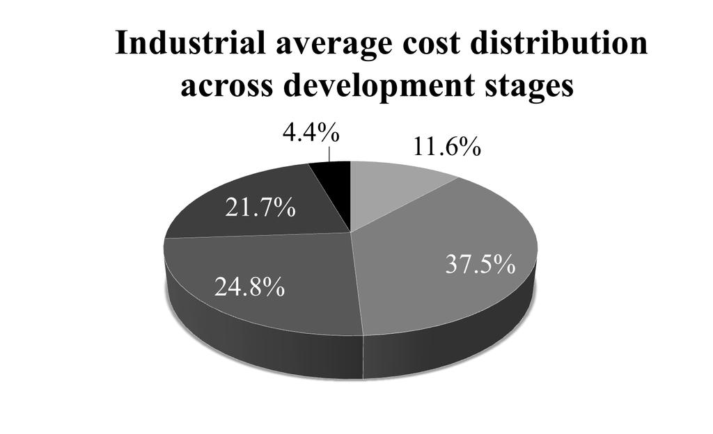Chapter 3 The total costs for each phase are summarized and their proportion to the total out-of-pocket cost calculated. In Figure 3.