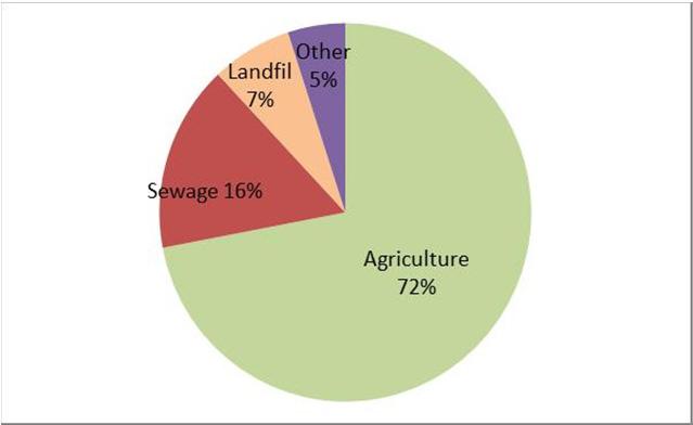 Michel Torrijos / Procedia Environmental Sciences 35 ( 2016 ) 881 889 885 Fig. 4: Types of substrates used to feed the Biogas plants in Europe, Biogas Report 2014 (EBA, 2014) 3.